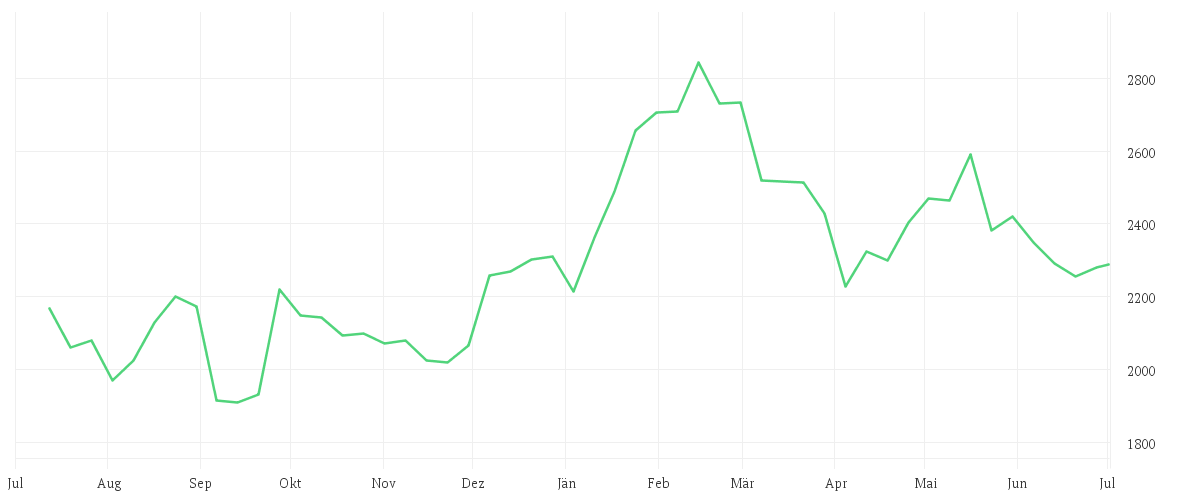 Chart zur Jahresentwicklung von HERMES INTERNATIONAL O.N.