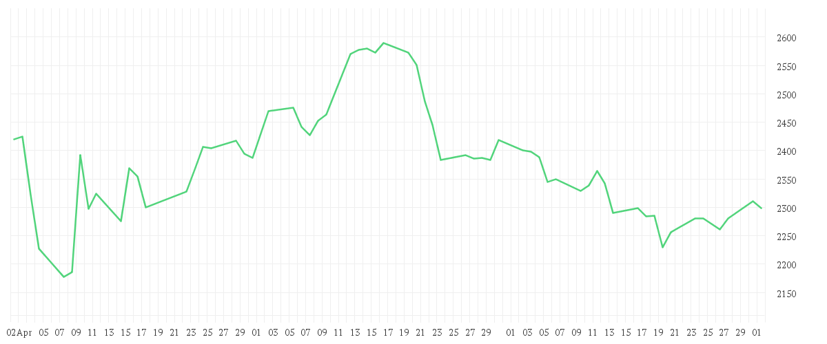 Chart zur Entwicklung der letzten drei Monate von HERMES INTERNATIONAL O.N.