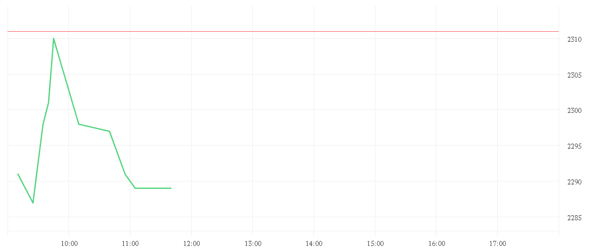 Chart zur Tagesentwicklung von HERMES INTERNATIONAL O.N.