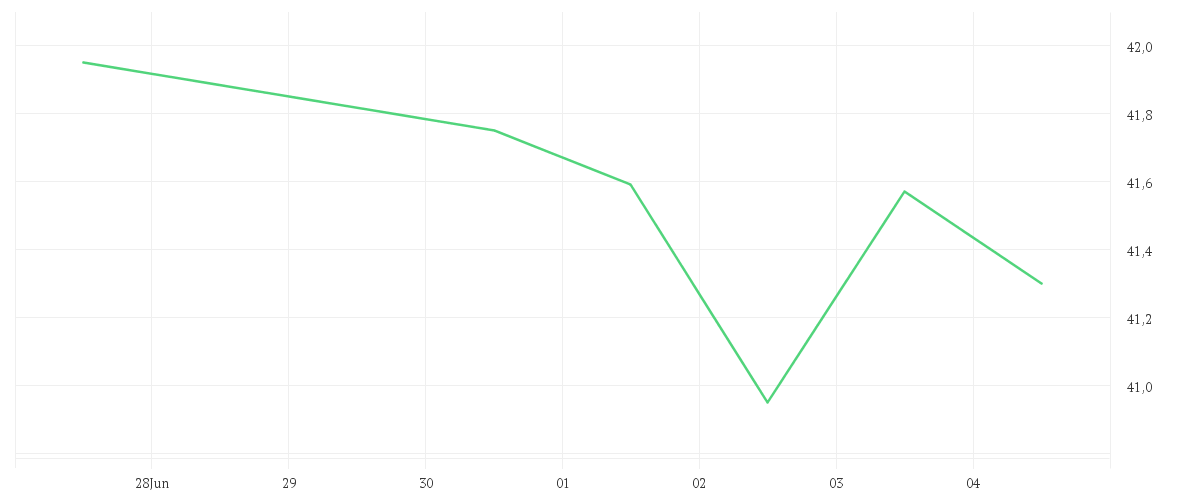 Chart zur Wochenentwicklung von AXA S.A. INH. EO 2,29