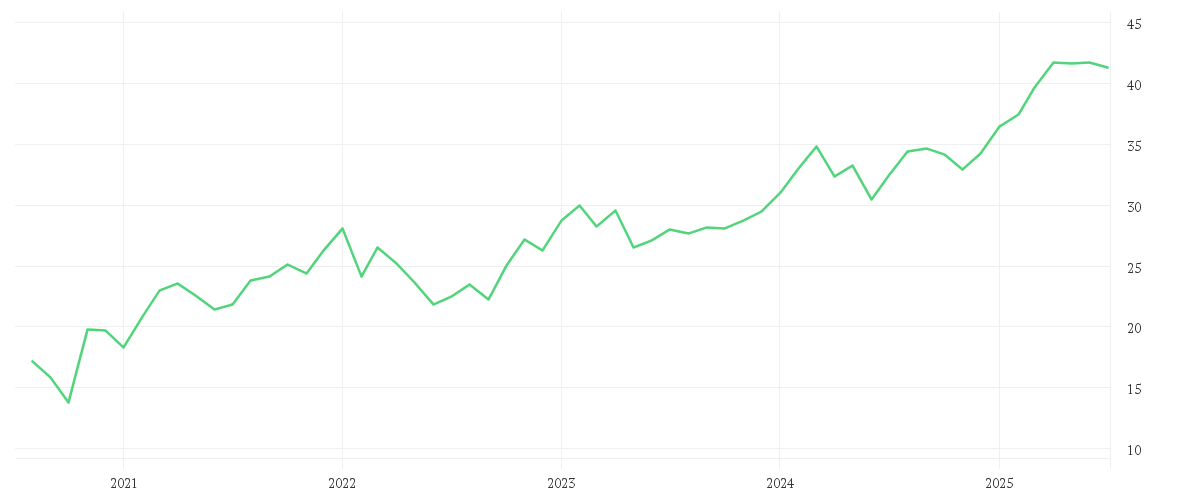 Chart zur Entwicklung der letzten fünf Jahre von AXA S.A. INH. EO 2,29