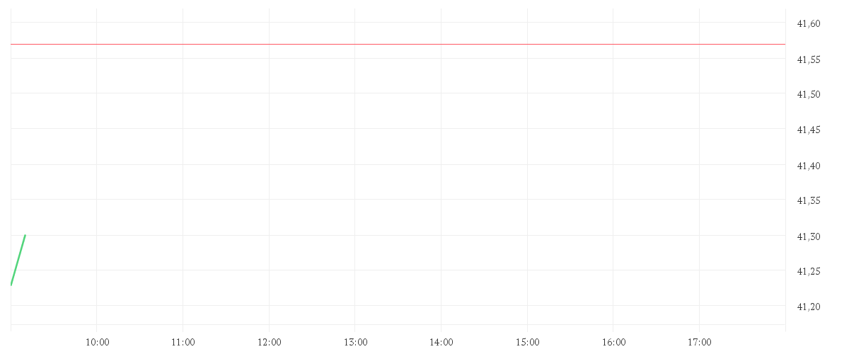 Chart zur Tagesentwicklung von AXA S.A. INH. EO 2,29