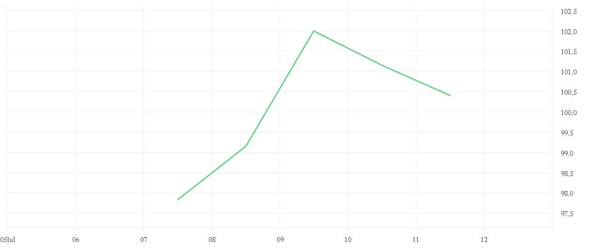 Chart zur Wochenentwicklung von ST GOBAIN EO 4