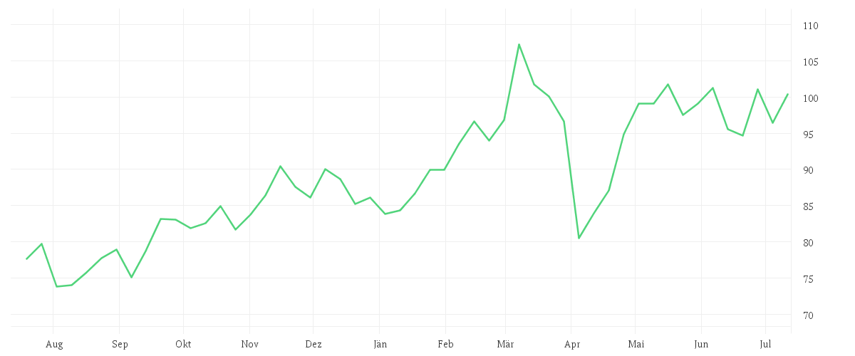 Chart zur Jahresentwicklung von ST GOBAIN EO 4