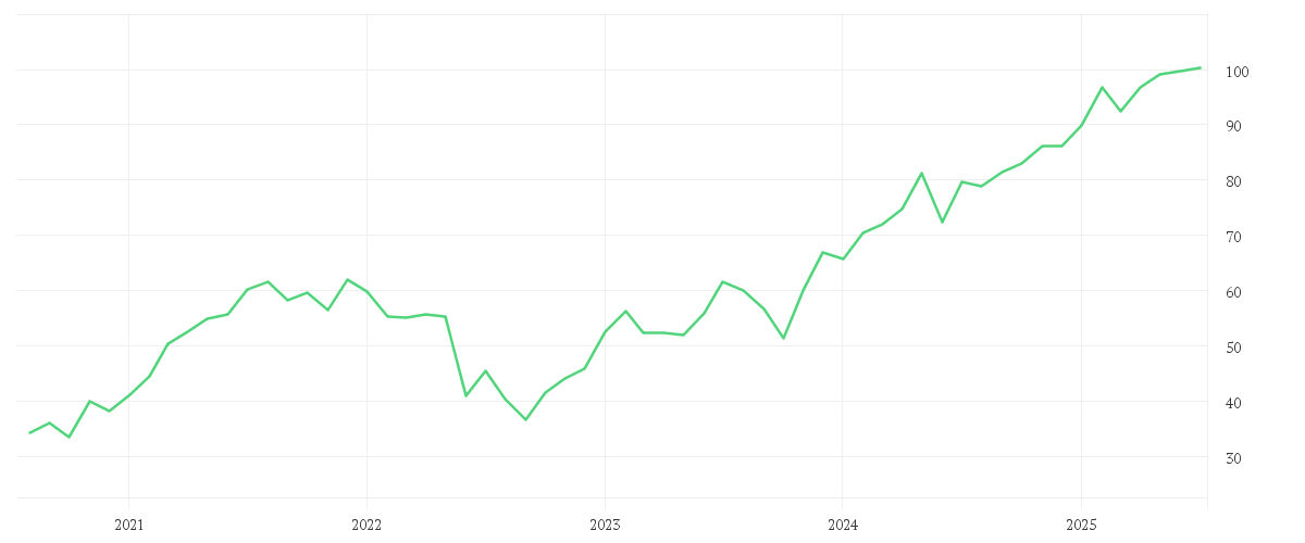 Chart zur Entwicklung der letzten fünf Jahre von ST GOBAIN EO 4
