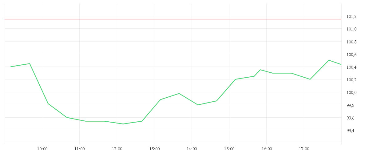 Chart zur Tagesentwicklung von ST GOBAIN EO 4