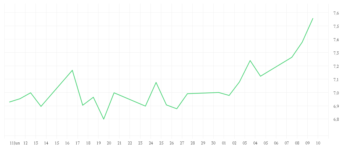 Chart zur Monatsentwicklung von BCO SANTANDER N.EO0,5