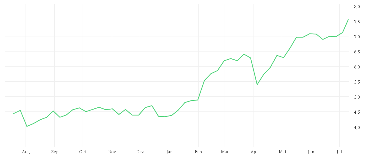 Chart zur Jahresentwicklung von BCO SANTANDER N.EO0,5