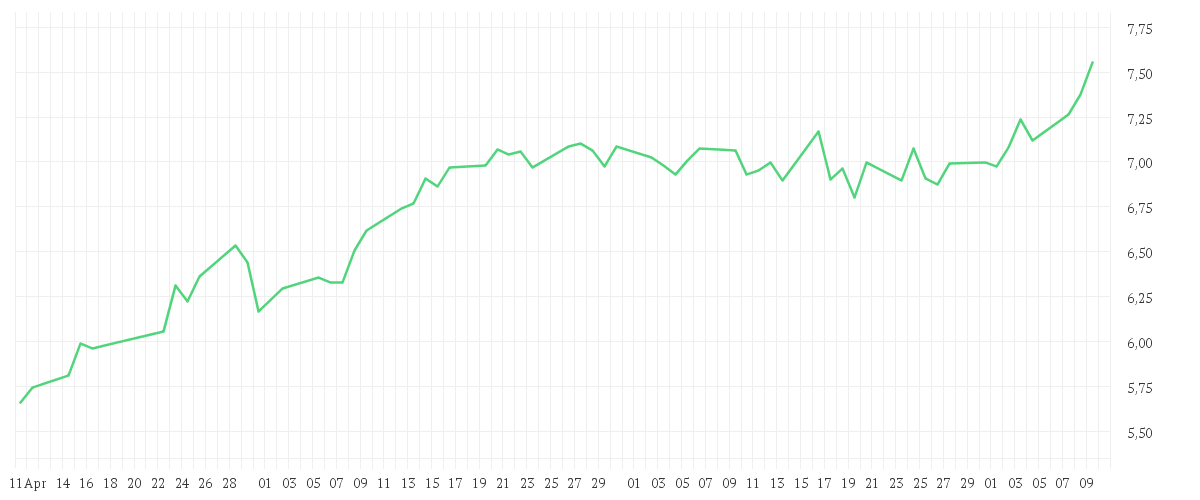Chart zur Entwicklung der letzten drei Monate von BCO SANTANDER N.EO0,5