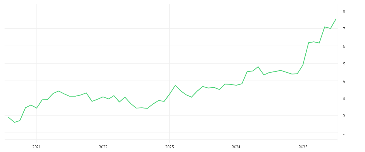 Chart zur Entwicklung der letzten fünf Jahre von BCO SANTANDER N.EO0,5