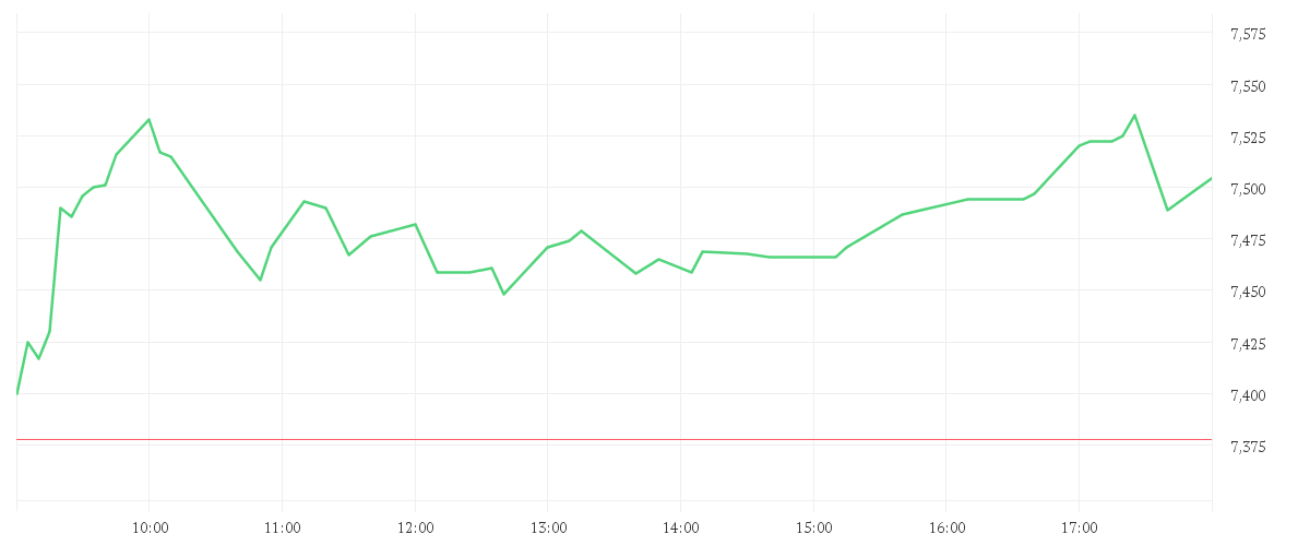 Chart zur Tagesentwicklung von BCO SANTANDER N.EO0,5