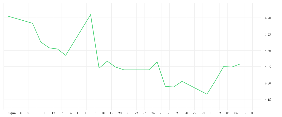 Chart zur Monatsentwicklung von TELEFONICA INH. EO 1