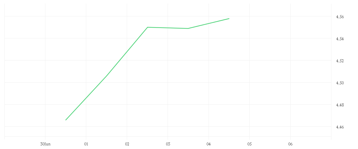 Chart zur Wochenentwicklung von TELEFONICA INH. EO 1