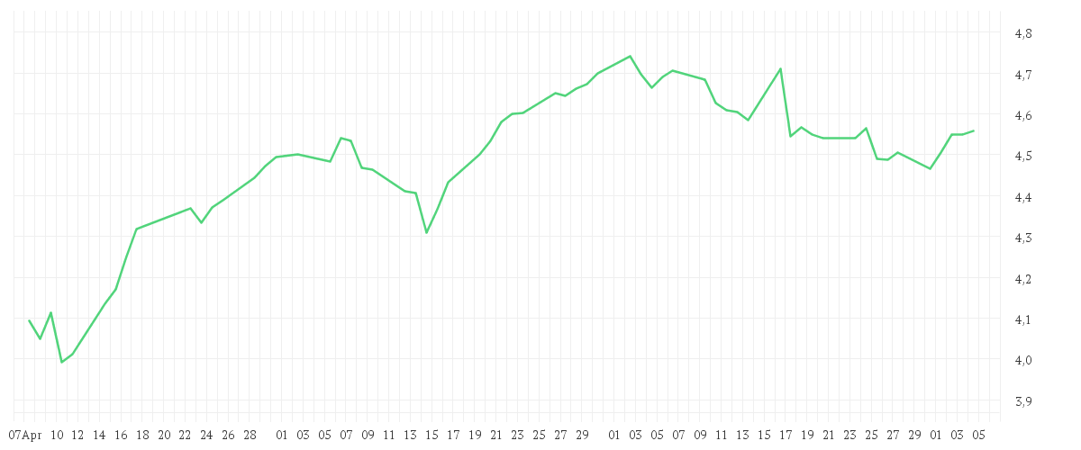 Chart zur Entwicklung der letzten drei Monate von TELEFONICA INH. EO 1