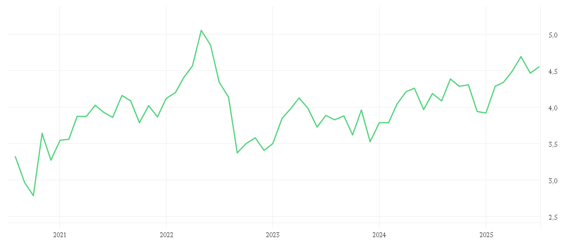 Chart zur Entwicklung der letzten fünf Jahre von TELEFONICA INH. EO 1