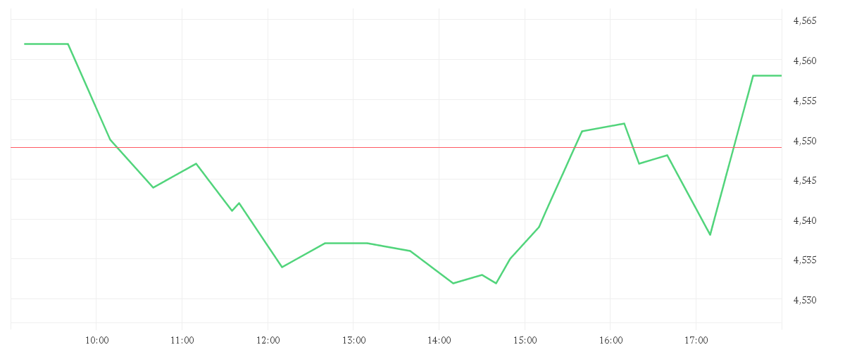 Chart zur Tagesentwicklung von TELEFONICA INH. EO 1