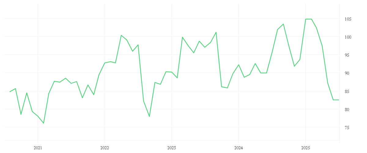 Chart zur Entwicklung der letzten fünf Jahre von SANOFI SA INHABER EO 2