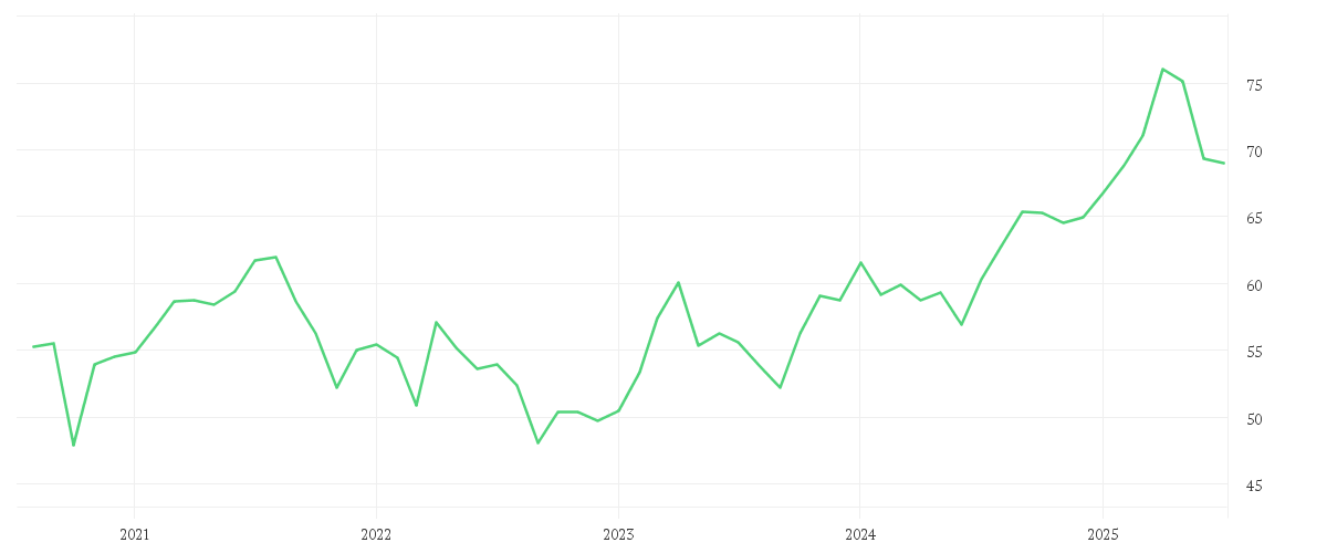Chart zur Entwicklung der letzten fünf Jahre von DANONE S.A. EO -,25