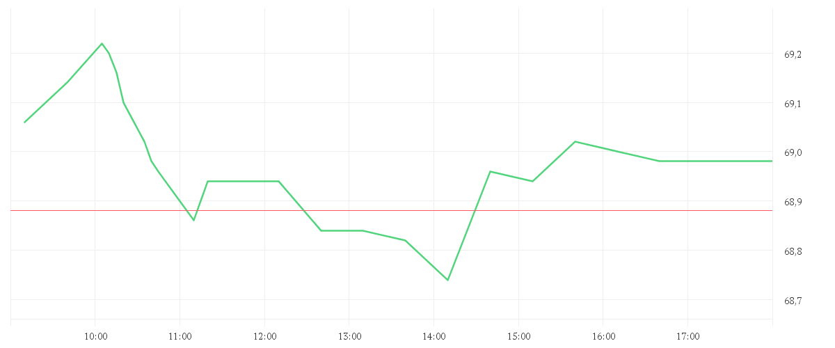 Chart zur Tagesentwicklung von DANONE S.A. EO -,25