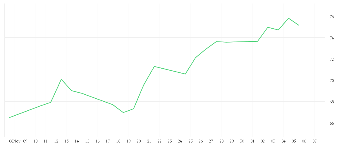 Chart zur Monatsentwicklung von BNP PARIBAS INH. EO 2