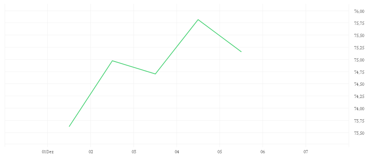 Chart zur Wochenentwicklung von BNP PARIBAS INH. EO 2