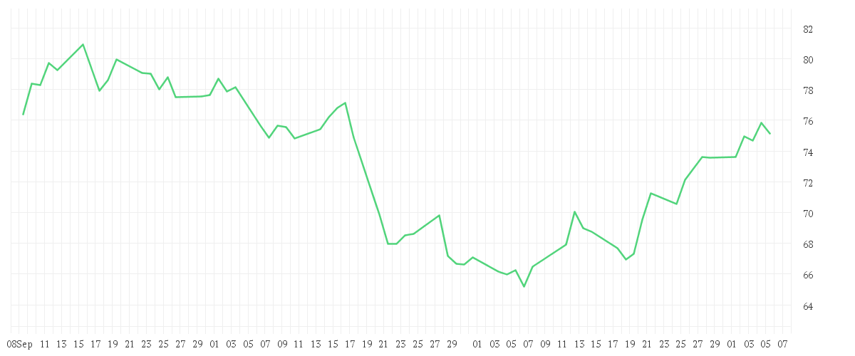 Chart zur Entwicklung der letzten drei Monate von BNP PARIBAS INH. EO 2