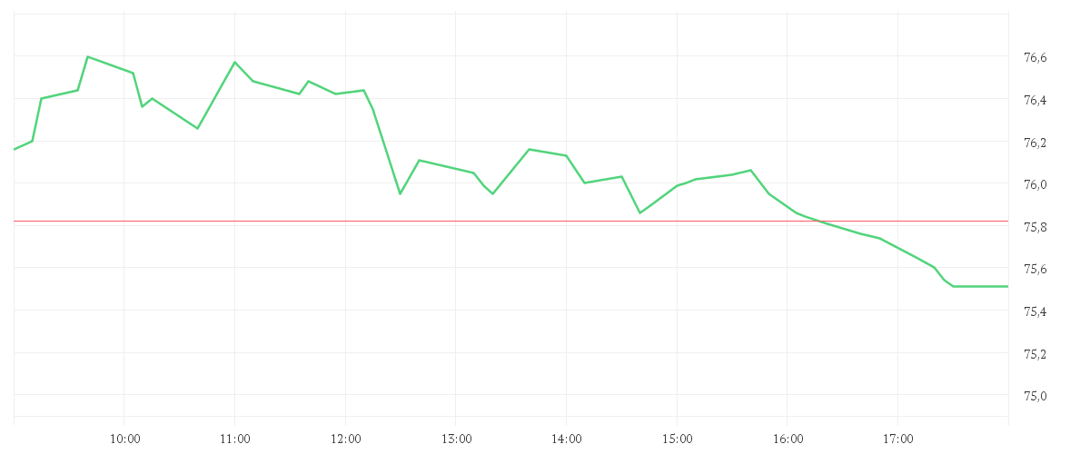 Chart zur Tagesentwicklung von BNP PARIBAS INH. EO 2