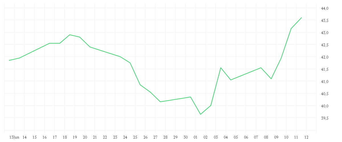 Chart zur Monatsentwicklung von BRIT.AMER.TOBACCO LS-,25