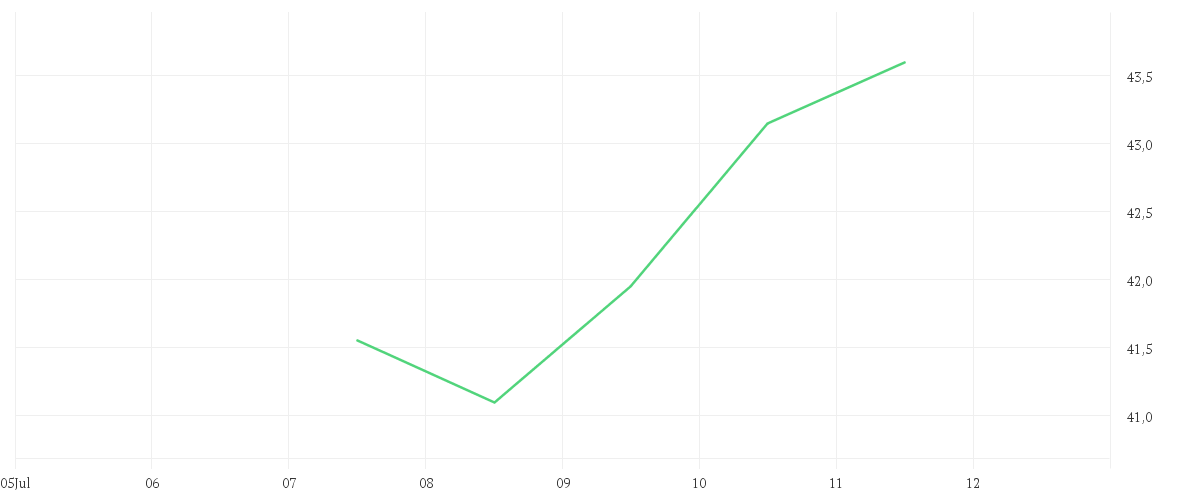 Chart zur Wochenentwicklung von BRIT.AMER.TOBACCO LS-,25