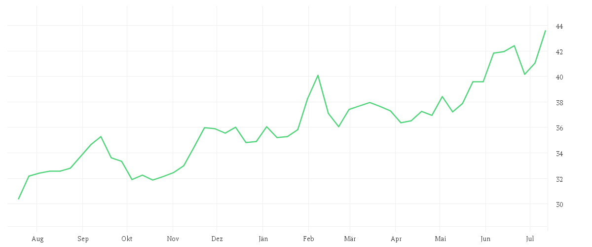 Chart zur Jahresentwicklung von BRIT.AMER.TOBACCO LS-,25