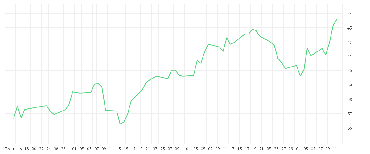 Chart zur Entwicklung der letzten drei Monate von BRIT.AMER.TOBACCO LS-,25