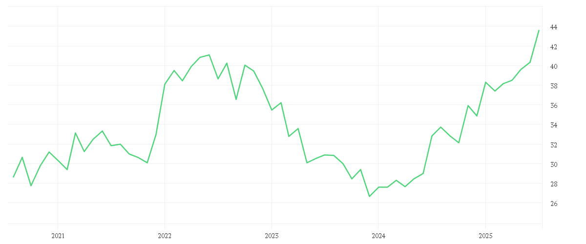 Chart zur Entwicklung der letzten fünf Jahre von BRIT.AMER.TOBACCO LS-,25