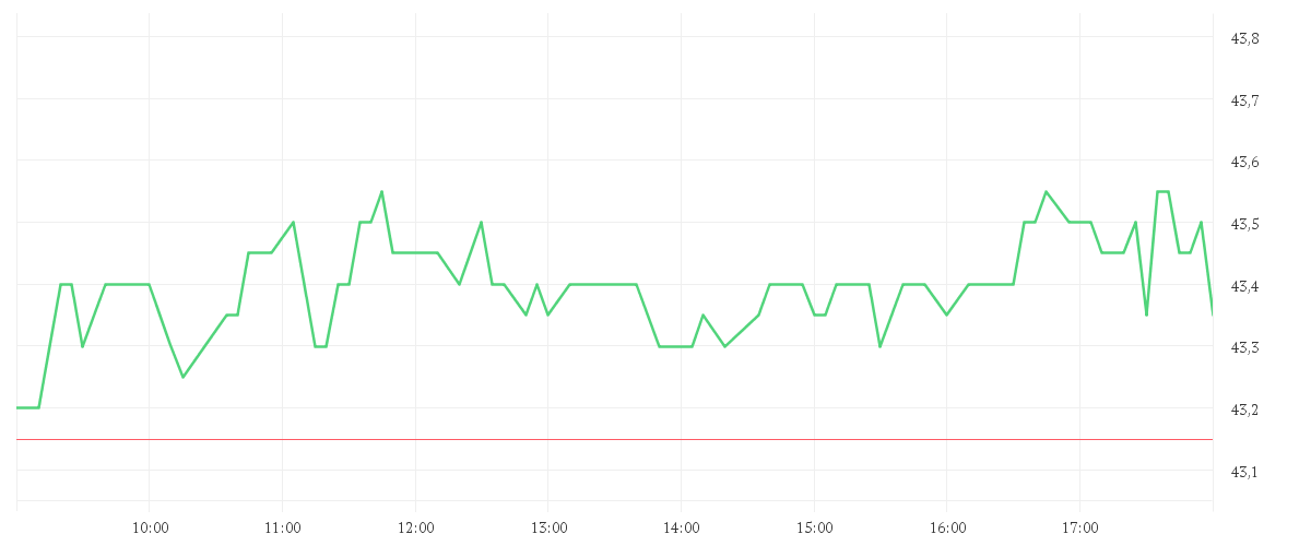 Chart zur Tagesentwicklung von BRIT.AMER.TOBACCO LS-,25