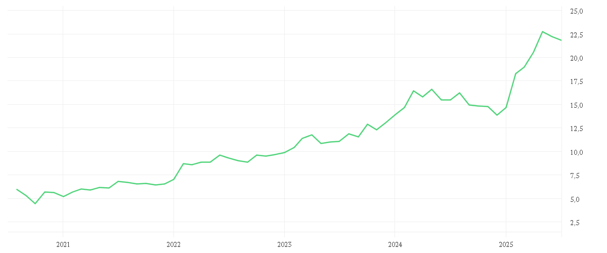 Chart zur Entwicklung der letzten fünf Jahre von BAE SYSTEMS PLC LS-,025