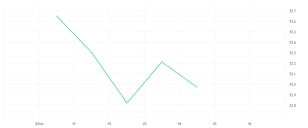 Chart zur Wochenentwicklung von IMPERIAL BRANDS PLC LS-10