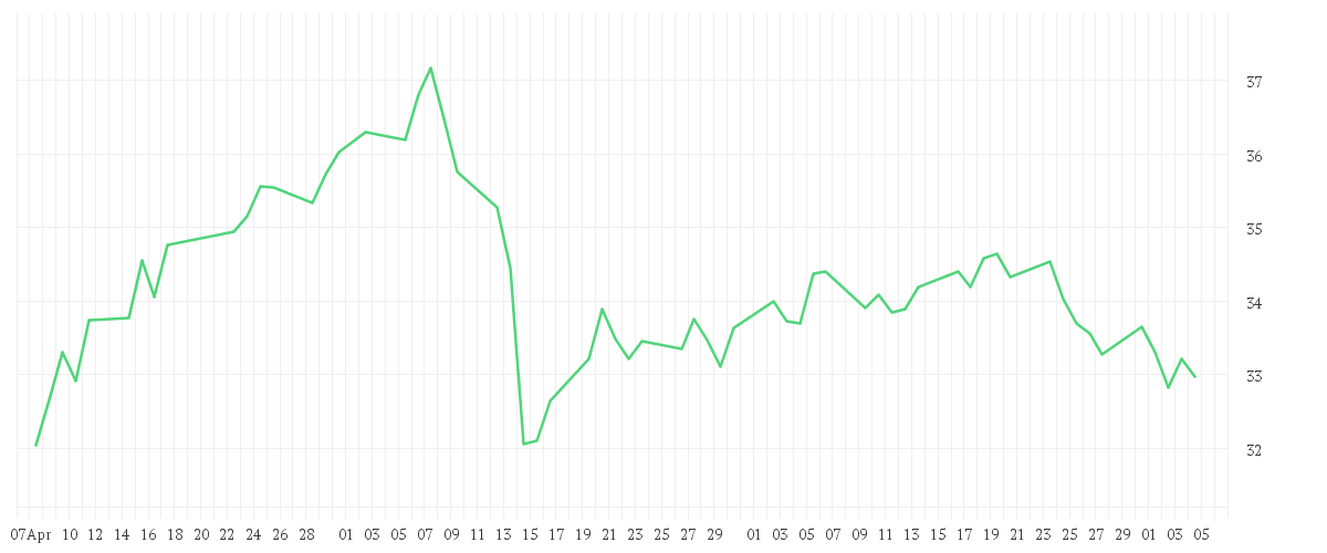 Chart zur Entwicklung der letzten drei Monate von IMPERIAL BRANDS PLC LS-10