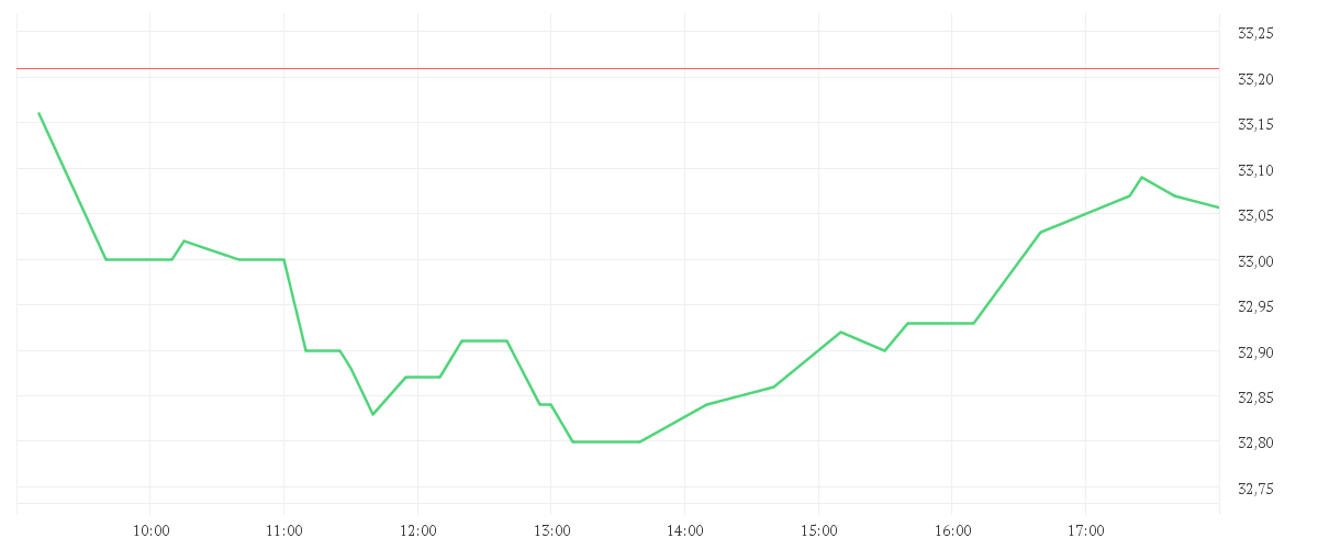Chart zur Tagesentwicklung von IMPERIAL BRANDS PLC LS-10