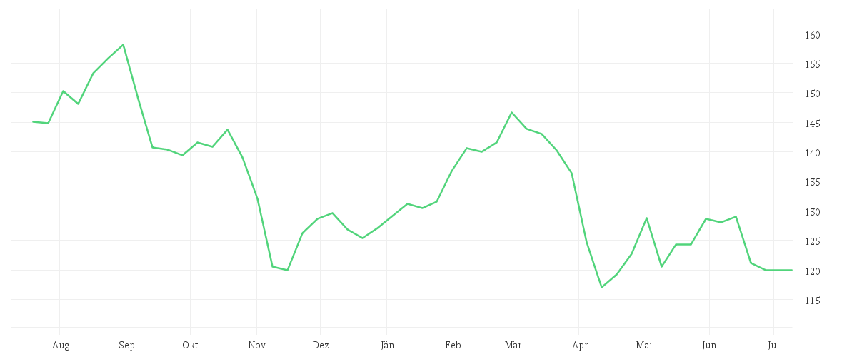 Chart zur Jahresentwicklung von ASTRAZENECA PLC DL-,25