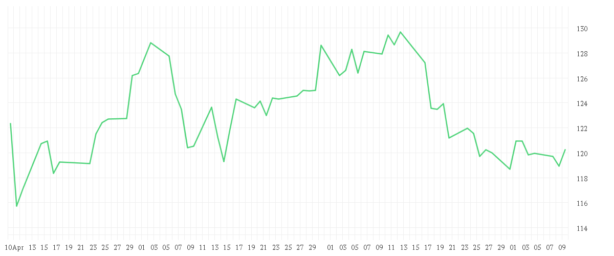 Chart zur Entwicklung der letzten drei Monate von ASTRAZENECA PLC DL-,25