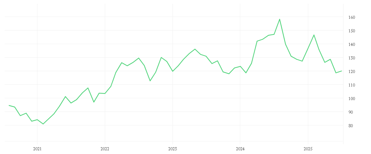 Chart zur Entwicklung der letzten fünf Jahre von ASTRAZENECA PLC DL-,25