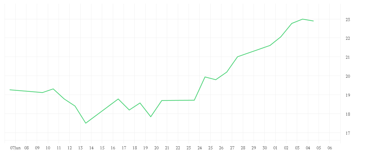 Chart zur Monatsentwicklung von CARNIVAL PLC DL 1,66