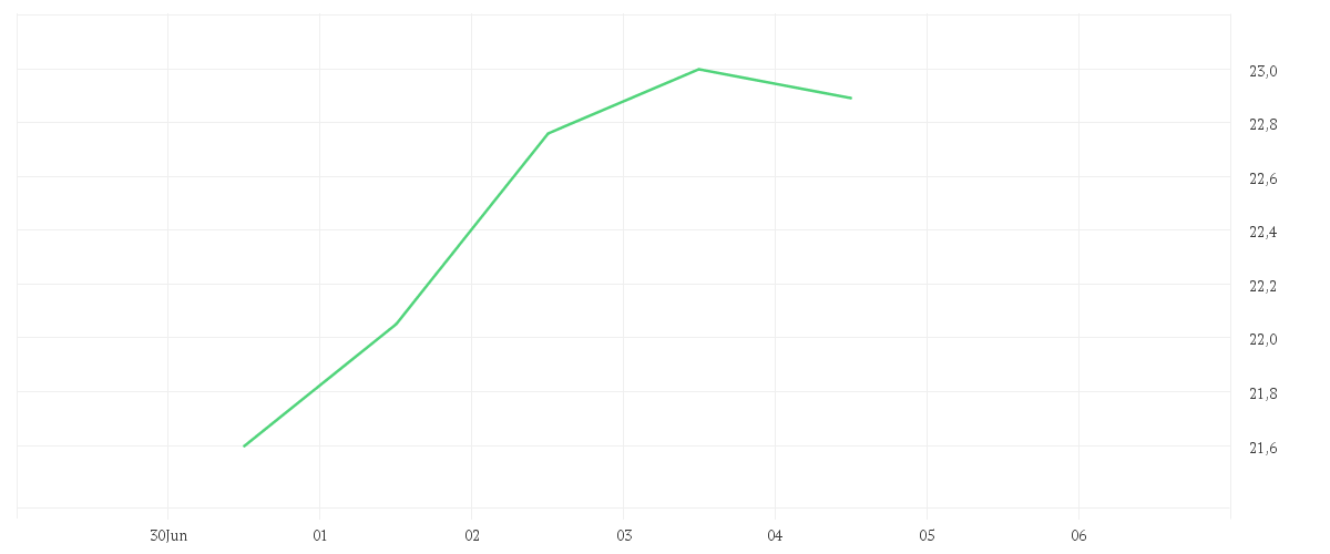 Chart zur Wochenentwicklung von CARNIVAL PLC DL 1,66