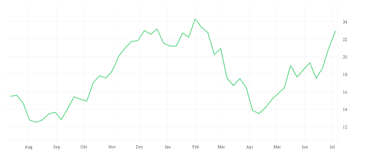 Chart zur Jahresentwicklung von CARNIVAL PLC DL 1,66