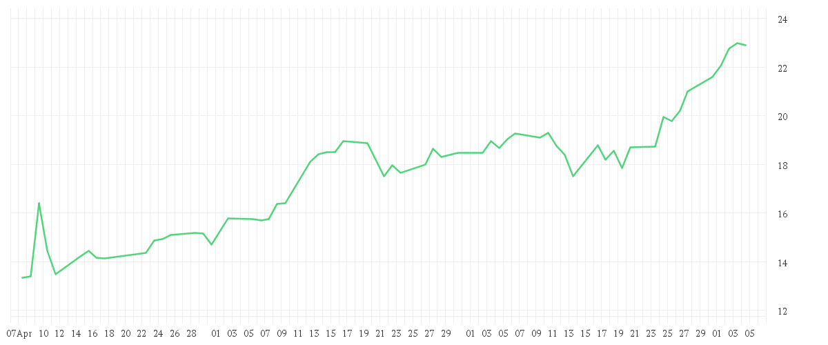 Chart zur Entwicklung der letzten drei Monate von CARNIVAL PLC DL 1,66