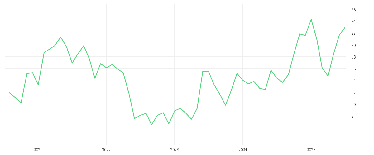 Chart zur Entwicklung der letzten fünf Jahre von CARNIVAL PLC DL 1,66