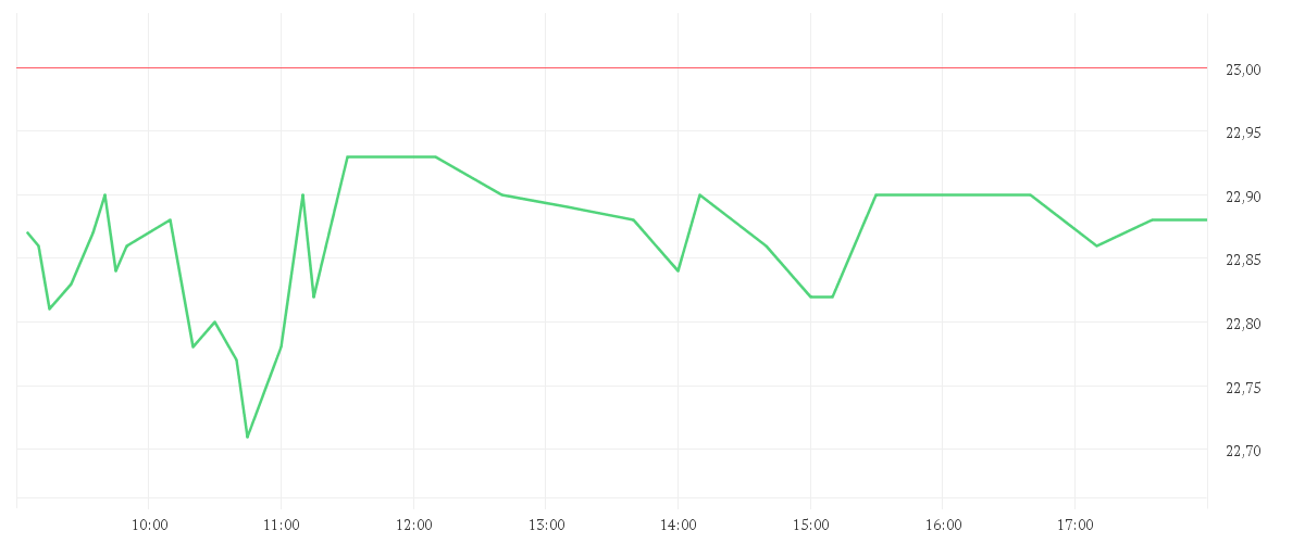 Chart zur Tagesentwicklung von CARNIVAL PLC DL 1,66