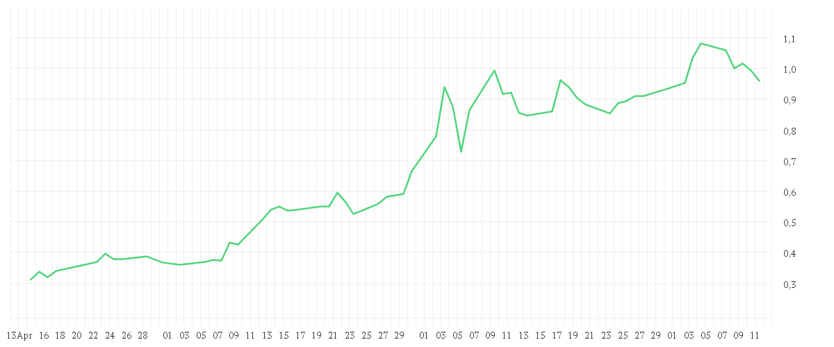 Chart zur Entwicklung der letzten drei Monate von ITM POWER PLC LS-,05