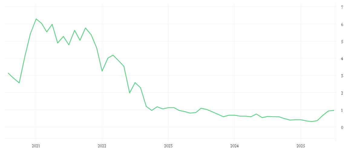 Chart zur Entwicklung der letzten fünf Jahre von ITM POWER PLC LS-,05