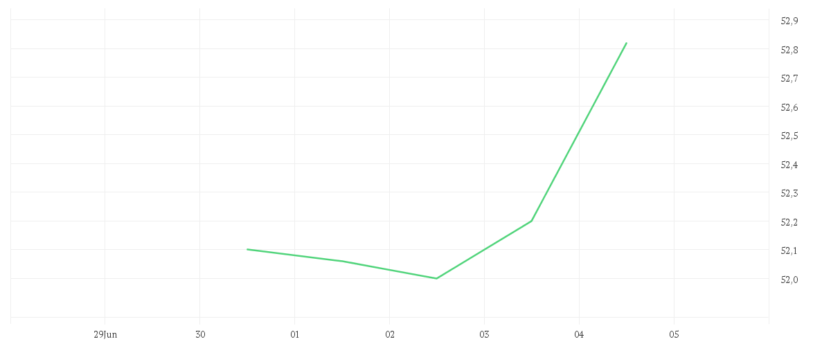 Chart zur Wochenentwicklung von UNILEVER PLC LS-,031111