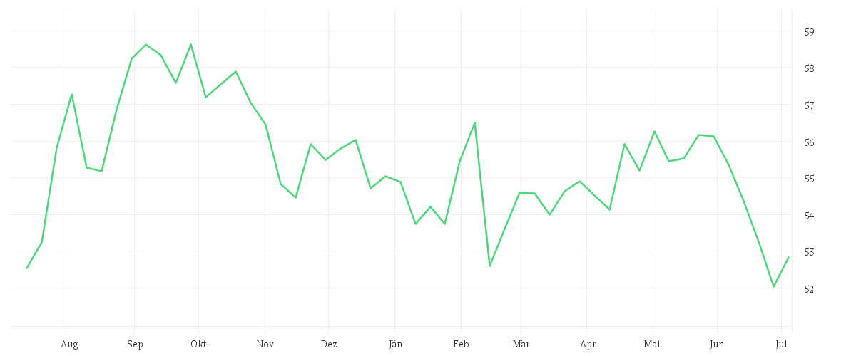 Chart zur Jahresentwicklung von UNILEVER PLC LS-,031111